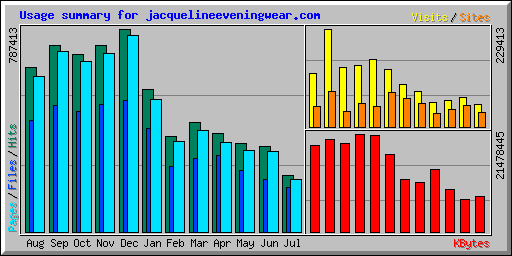 Usage summary for jacquelineeveningwear.com